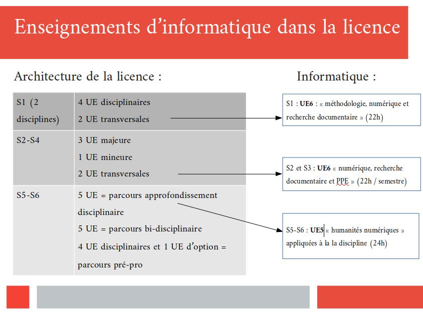 Schéma de l'offre de formation